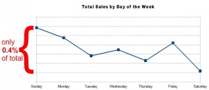 2012-dayoftheweek